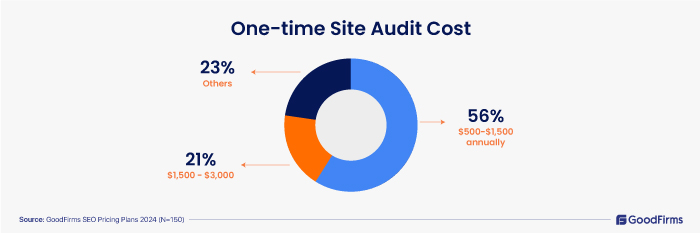SEO-Cost-Survey-2024 One-time Site Audit Cost-